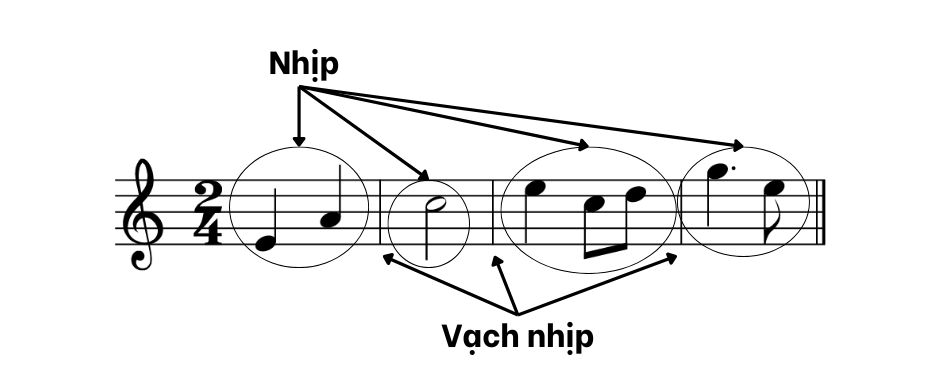 Ô nhịp trên khuông nhạc